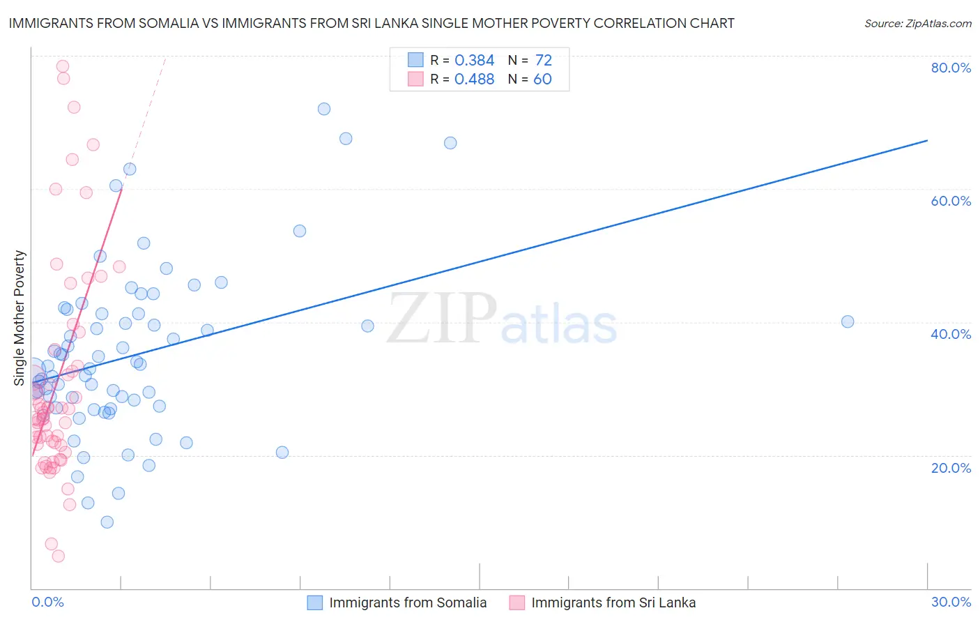 Immigrants from Somalia vs Immigrants from Sri Lanka Single Mother Poverty