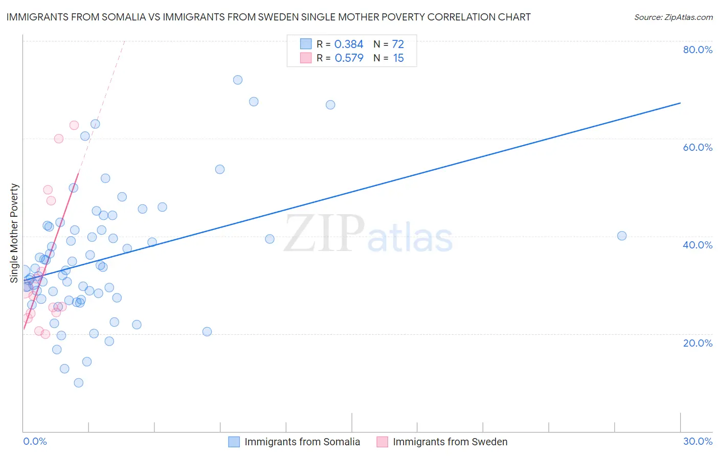Immigrants from Somalia vs Immigrants from Sweden Single Mother Poverty