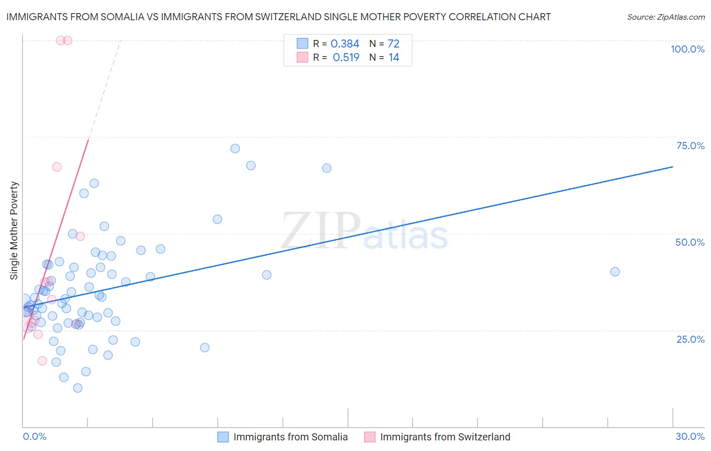 Immigrants from Somalia vs Immigrants from Switzerland Single Mother Poverty