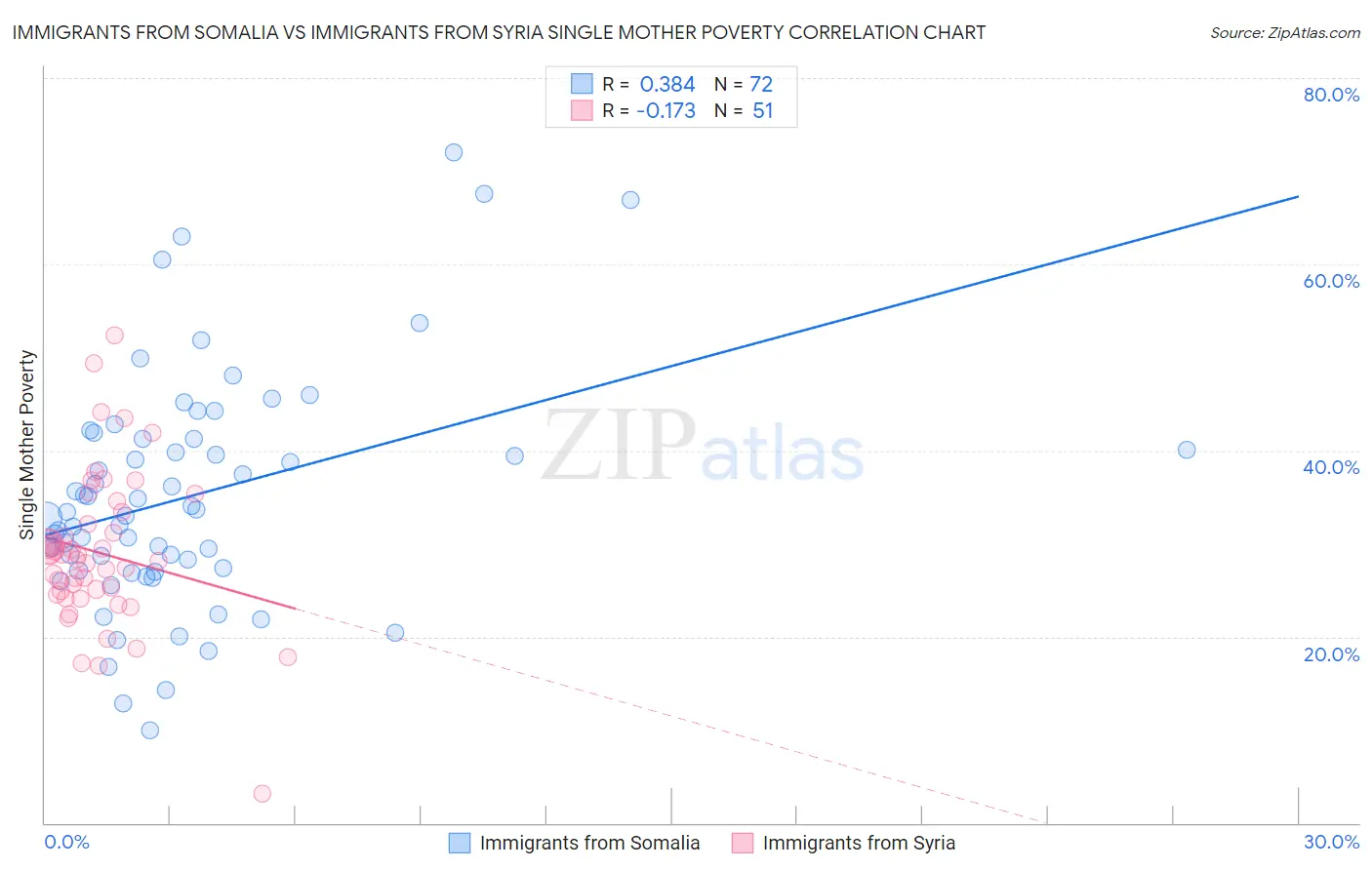 Immigrants from Somalia vs Immigrants from Syria Single Mother Poverty