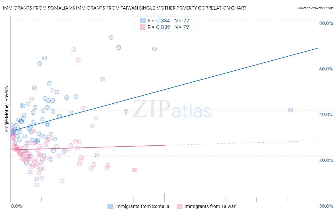 Immigrants from Somalia vs Immigrants from Taiwan Single Mother Poverty