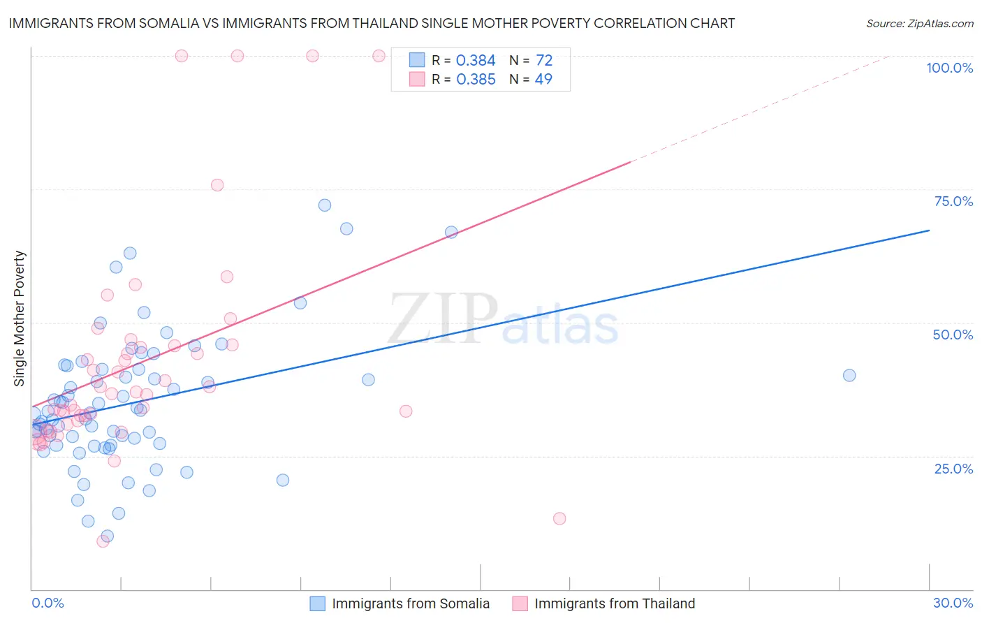 Immigrants from Somalia vs Immigrants from Thailand Single Mother Poverty