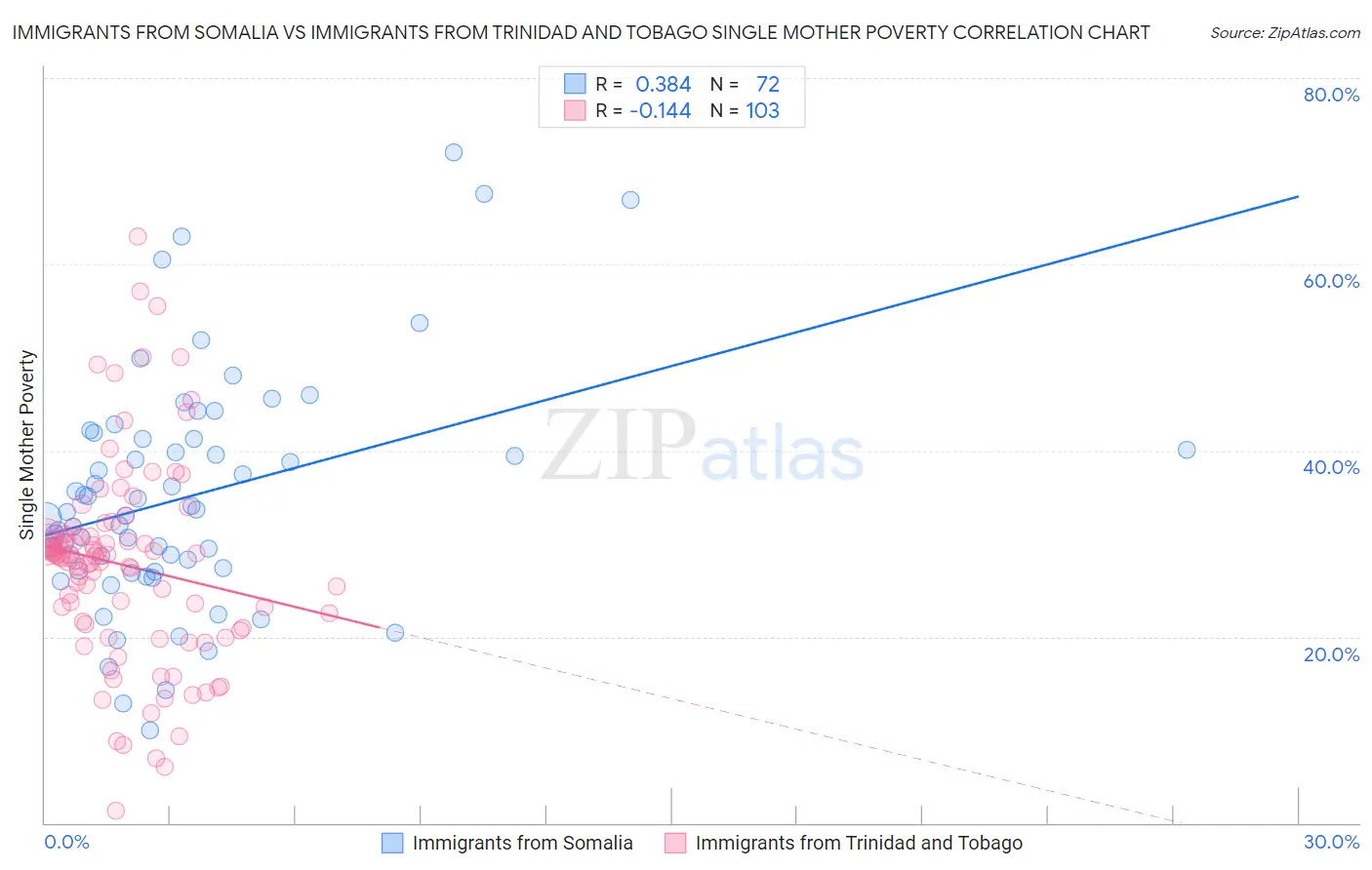 Immigrants from Somalia vs Immigrants from Trinidad and Tobago Single Mother Poverty