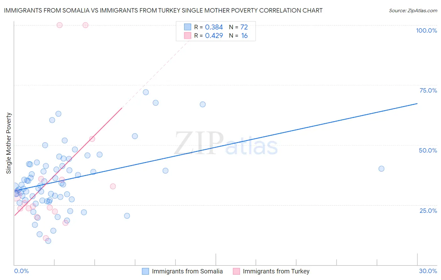 Immigrants from Somalia vs Immigrants from Turkey Single Mother Poverty