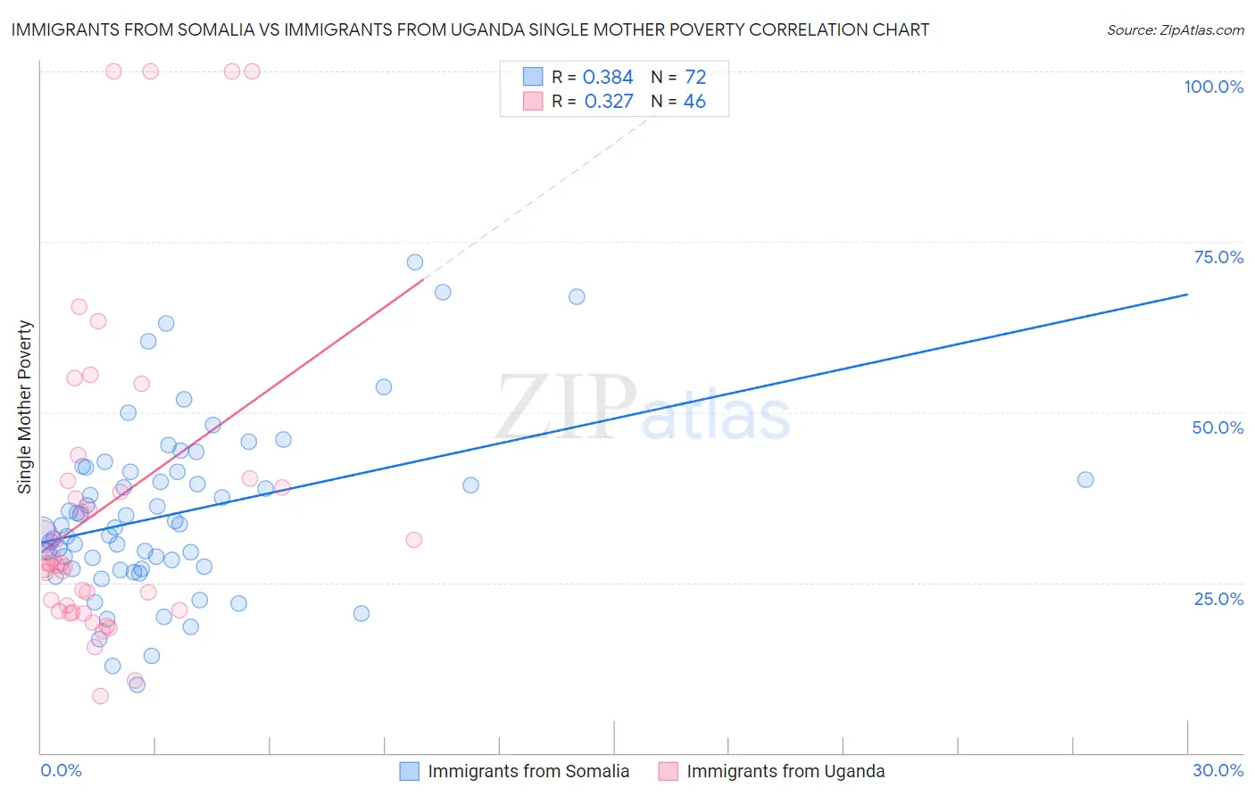 Immigrants from Somalia vs Immigrants from Uganda Single Mother Poverty