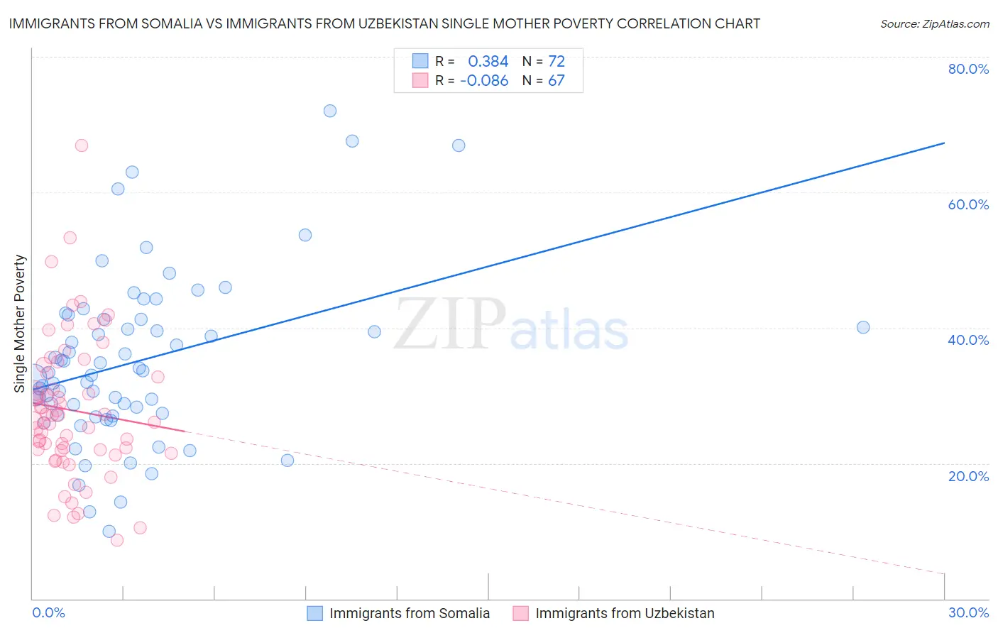 Immigrants from Somalia vs Immigrants from Uzbekistan Single Mother Poverty