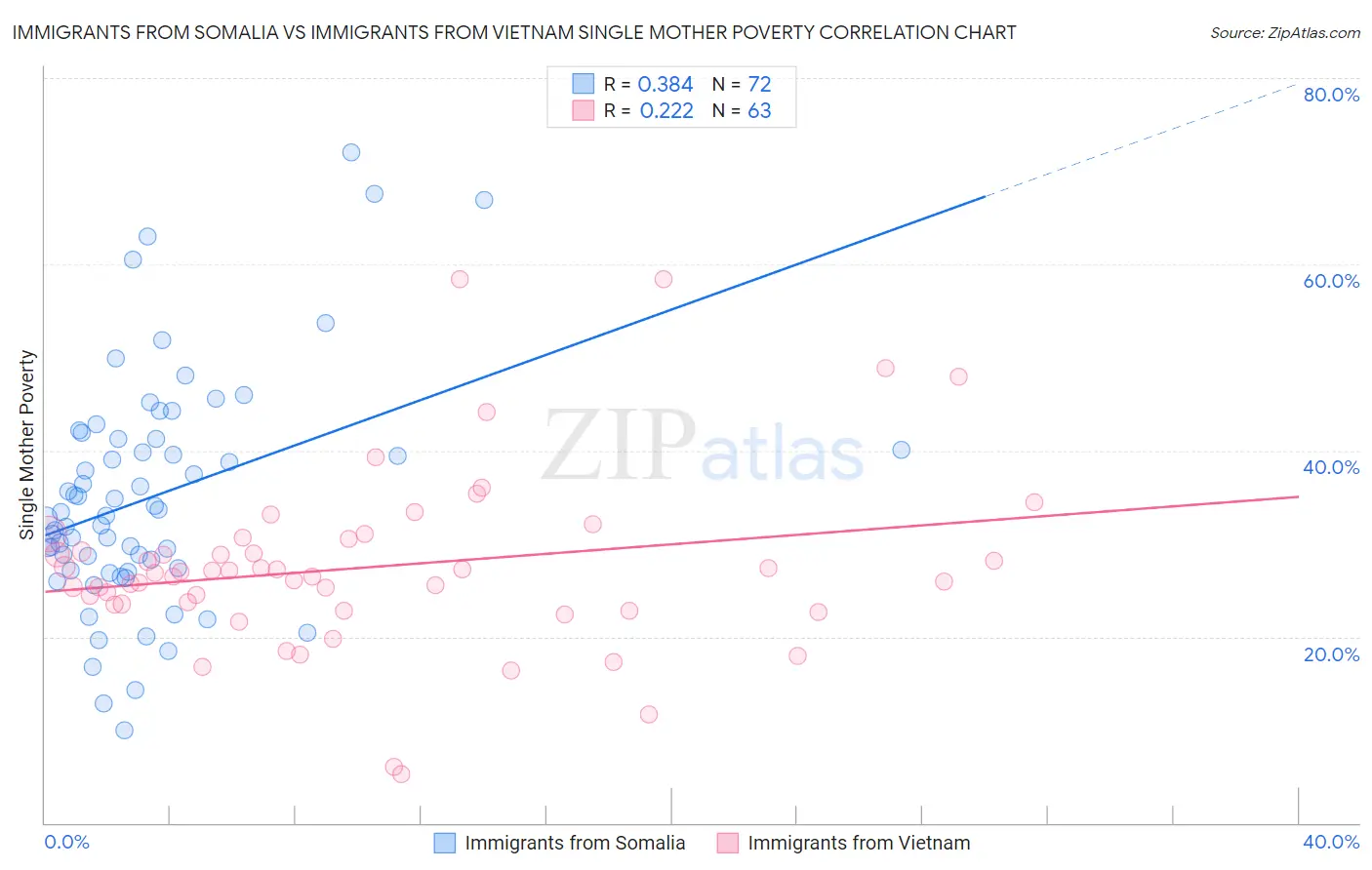 Immigrants from Somalia vs Immigrants from Vietnam Single Mother Poverty