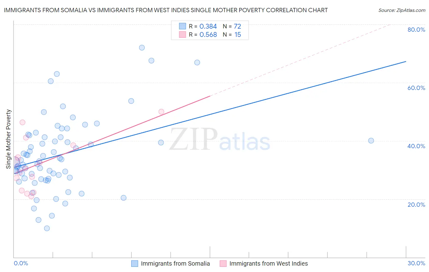 Immigrants from Somalia vs Immigrants from West Indies Single Mother Poverty