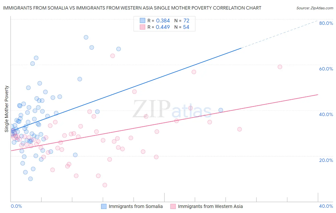 Immigrants from Somalia vs Immigrants from Western Asia Single Mother Poverty