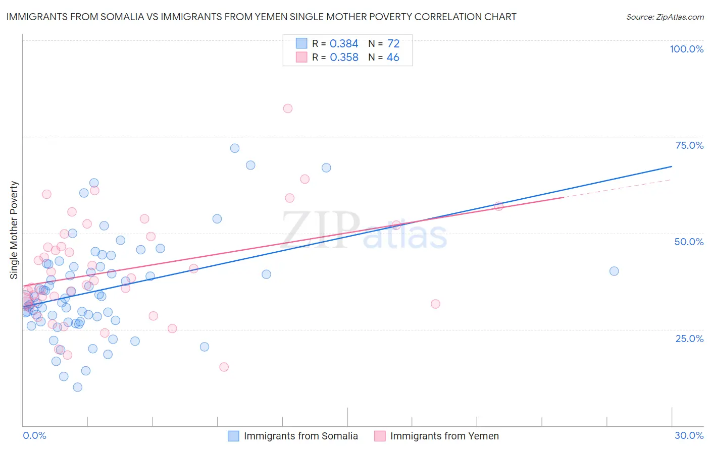 Immigrants from Somalia vs Immigrants from Yemen Single Mother Poverty