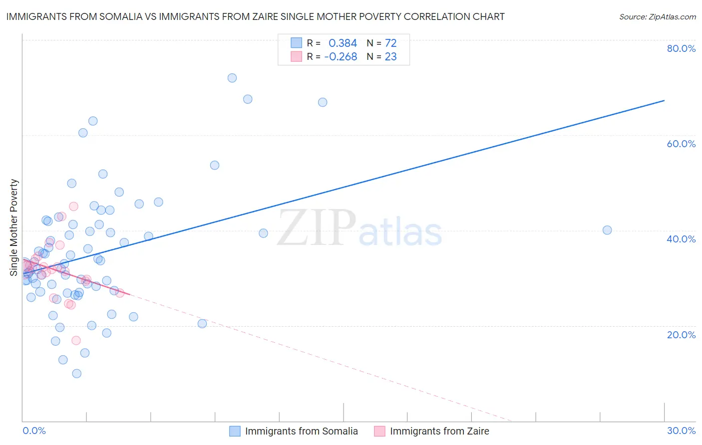 Immigrants from Somalia vs Immigrants from Zaire Single Mother Poverty