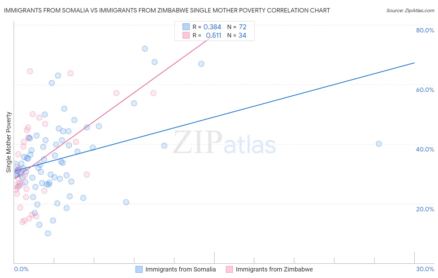 Immigrants from Somalia vs Immigrants from Zimbabwe Single Mother Poverty