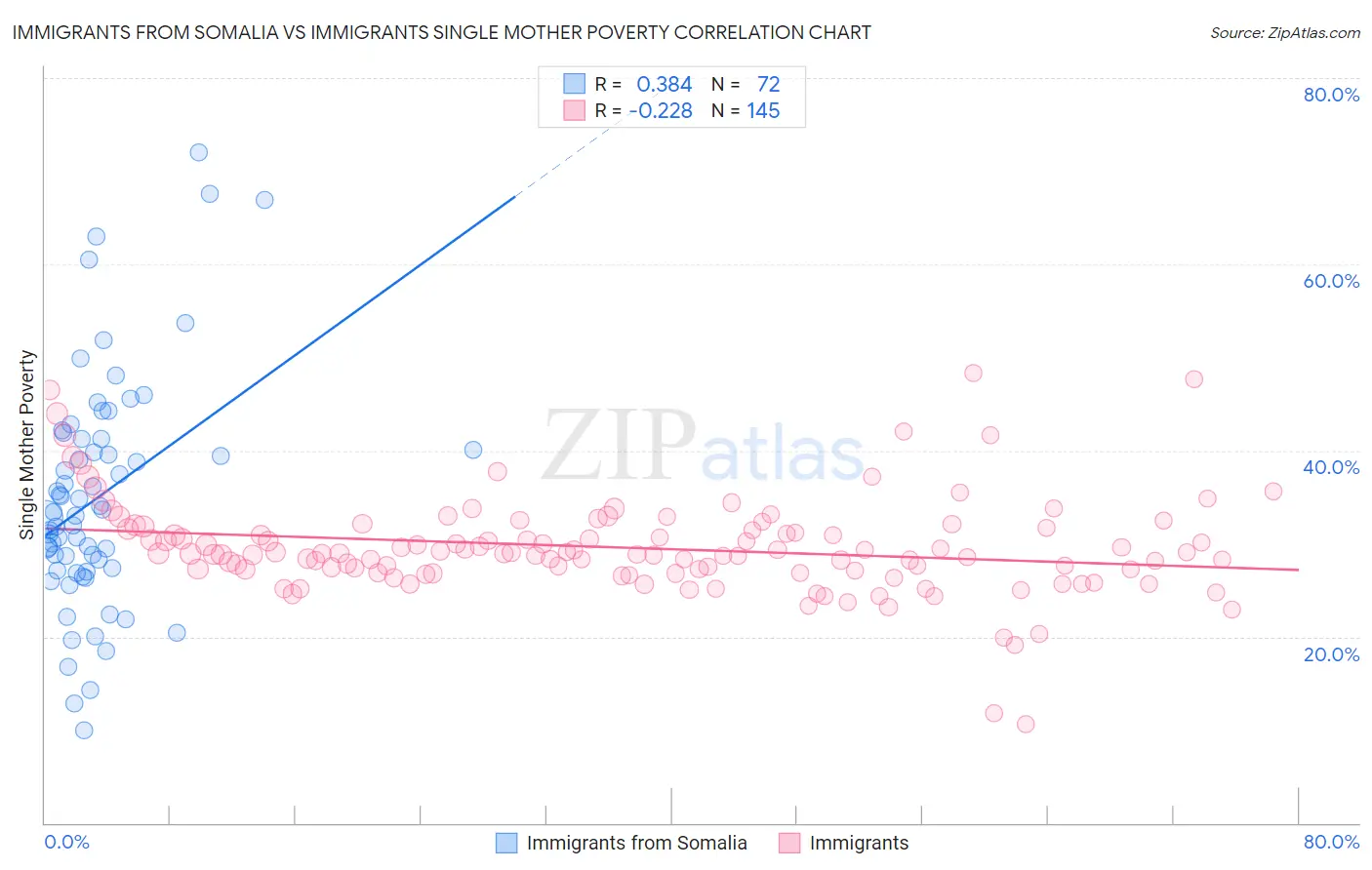 Immigrants from Somalia vs Immigrants Single Mother Poverty