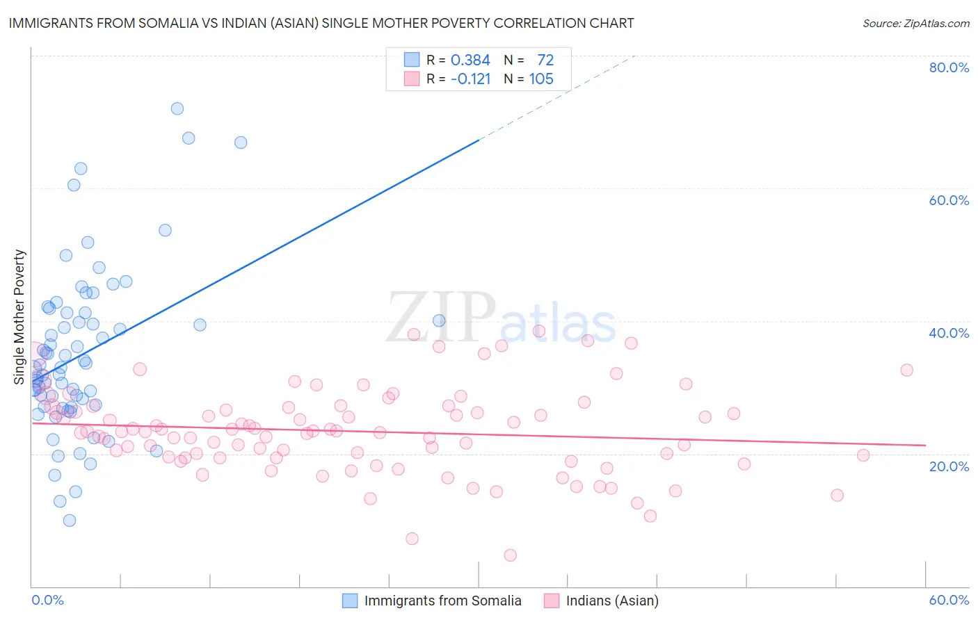 Immigrants from Somalia vs Indian (Asian) Single Mother Poverty