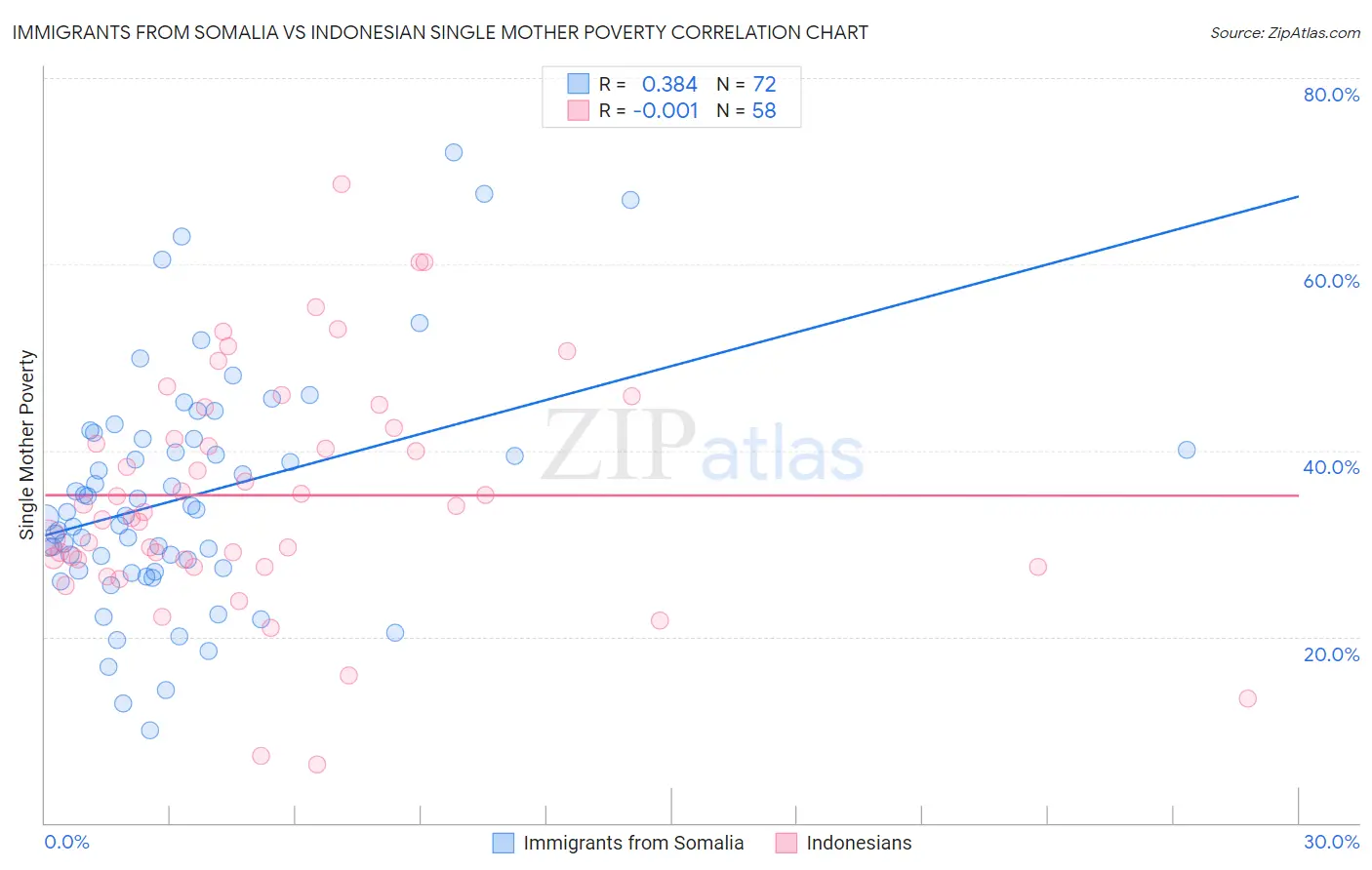 Immigrants from Somalia vs Indonesian Single Mother Poverty