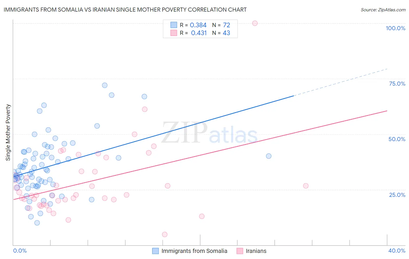 Immigrants from Somalia vs Iranian Single Mother Poverty