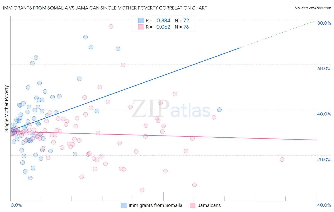 Immigrants from Somalia vs Jamaican Single Mother Poverty