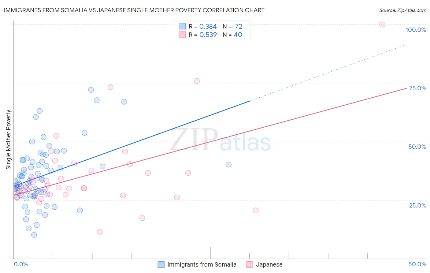 Immigrants from Somalia vs Japanese Single Mother Poverty