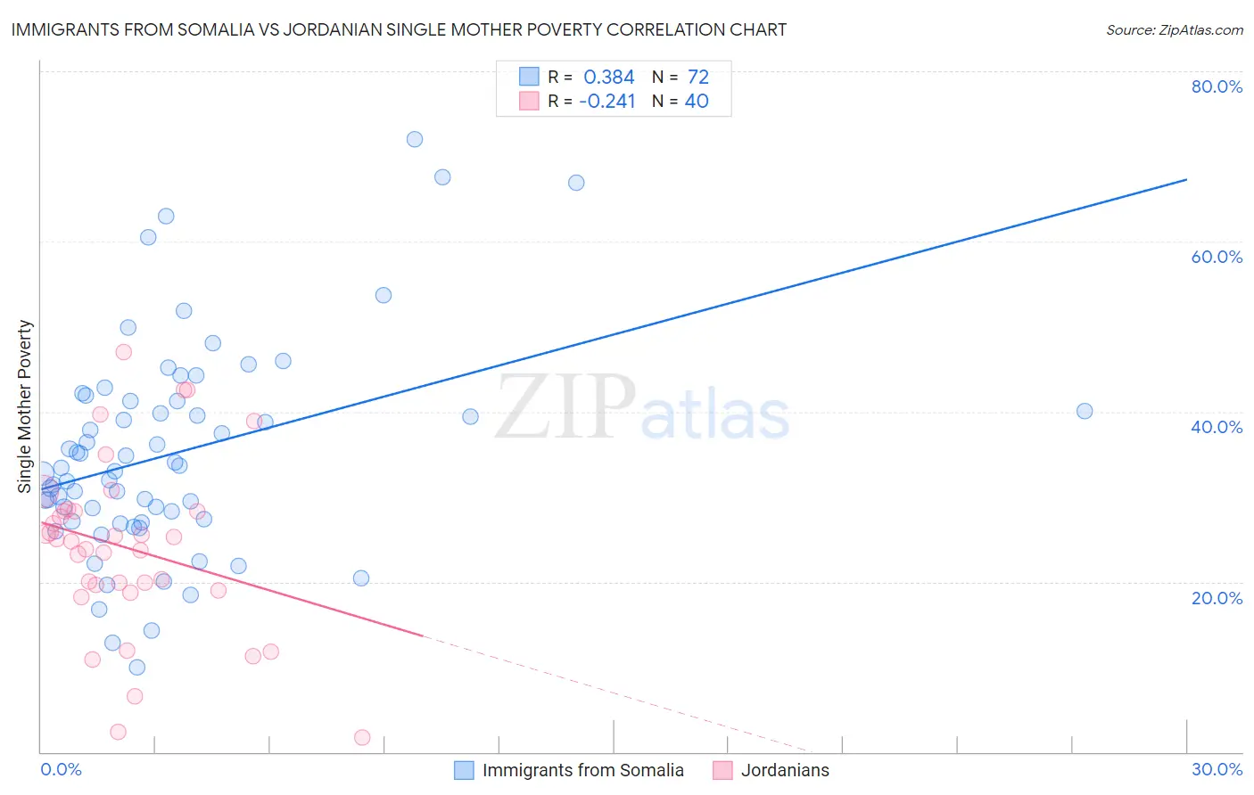 Immigrants from Somalia vs Jordanian Single Mother Poverty