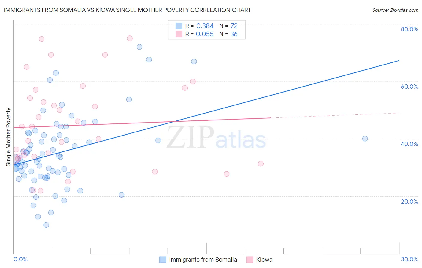 Immigrants from Somalia vs Kiowa Single Mother Poverty
