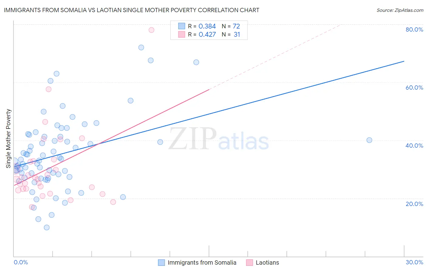 Immigrants from Somalia vs Laotian Single Mother Poverty