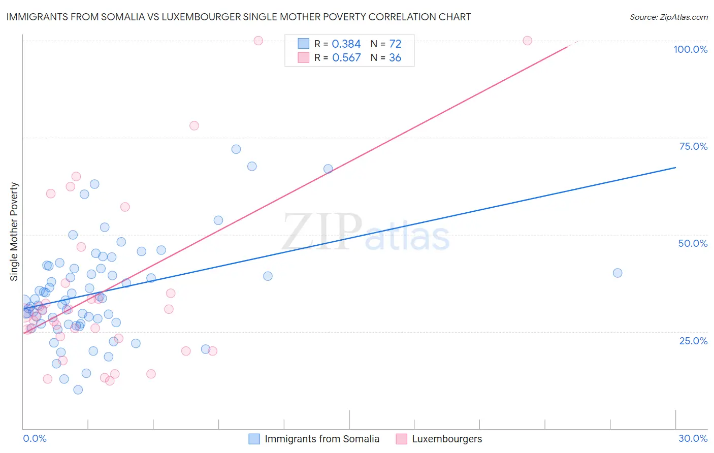 Immigrants from Somalia vs Luxembourger Single Mother Poverty