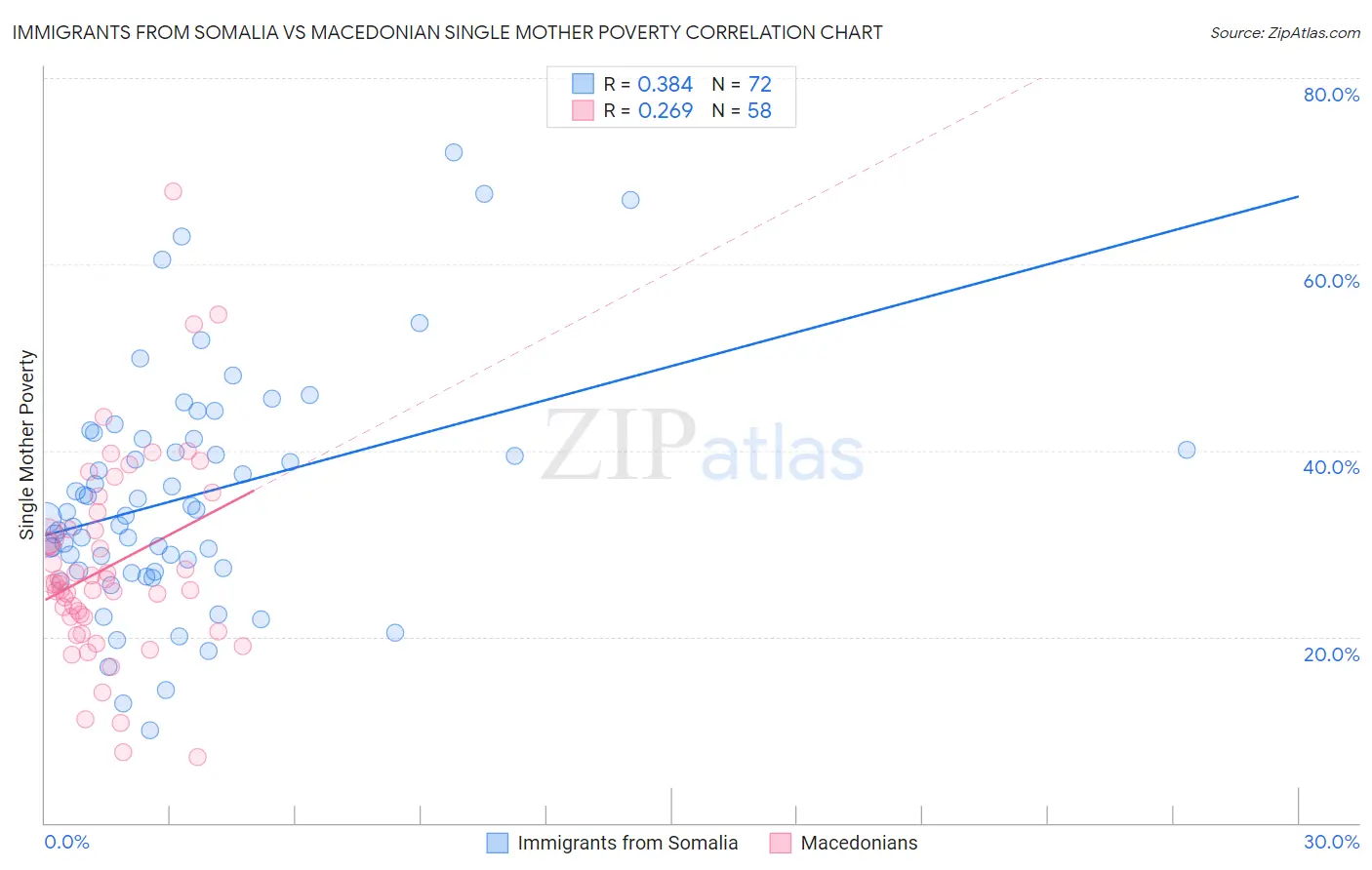 Immigrants from Somalia vs Macedonian Single Mother Poverty