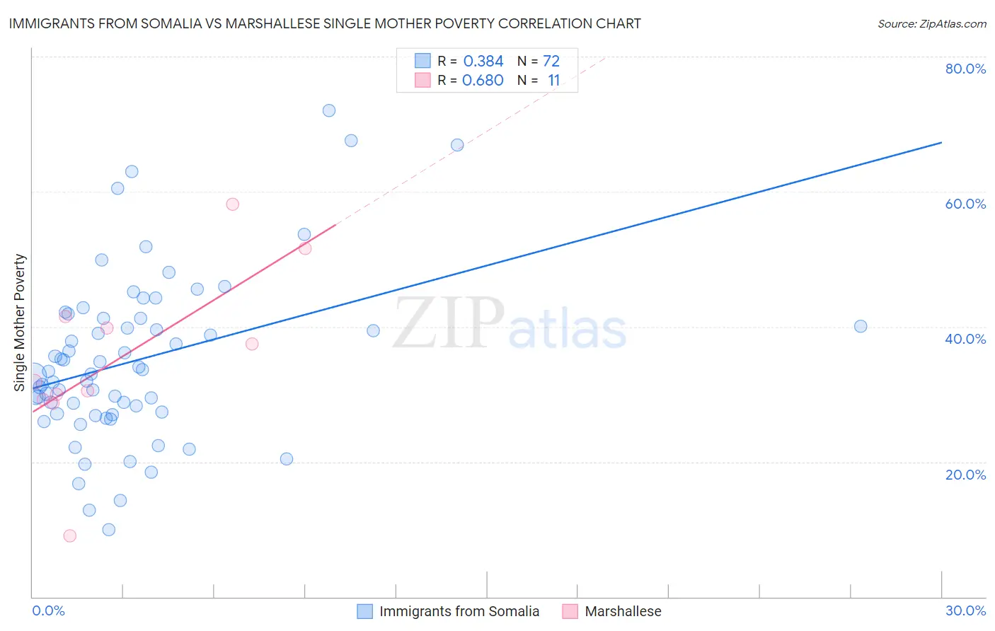 Immigrants from Somalia vs Marshallese Single Mother Poverty