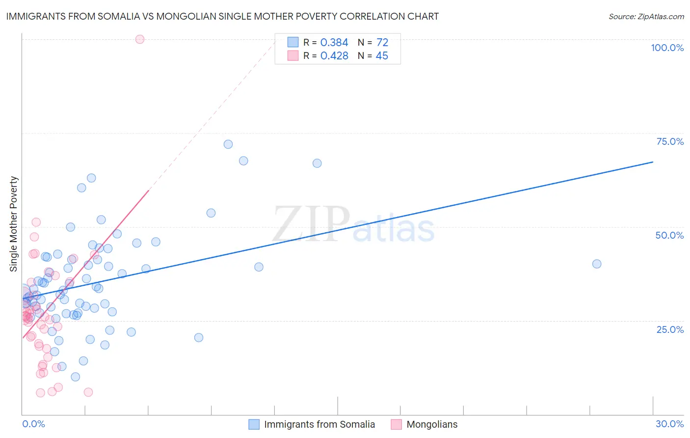 Immigrants from Somalia vs Mongolian Single Mother Poverty