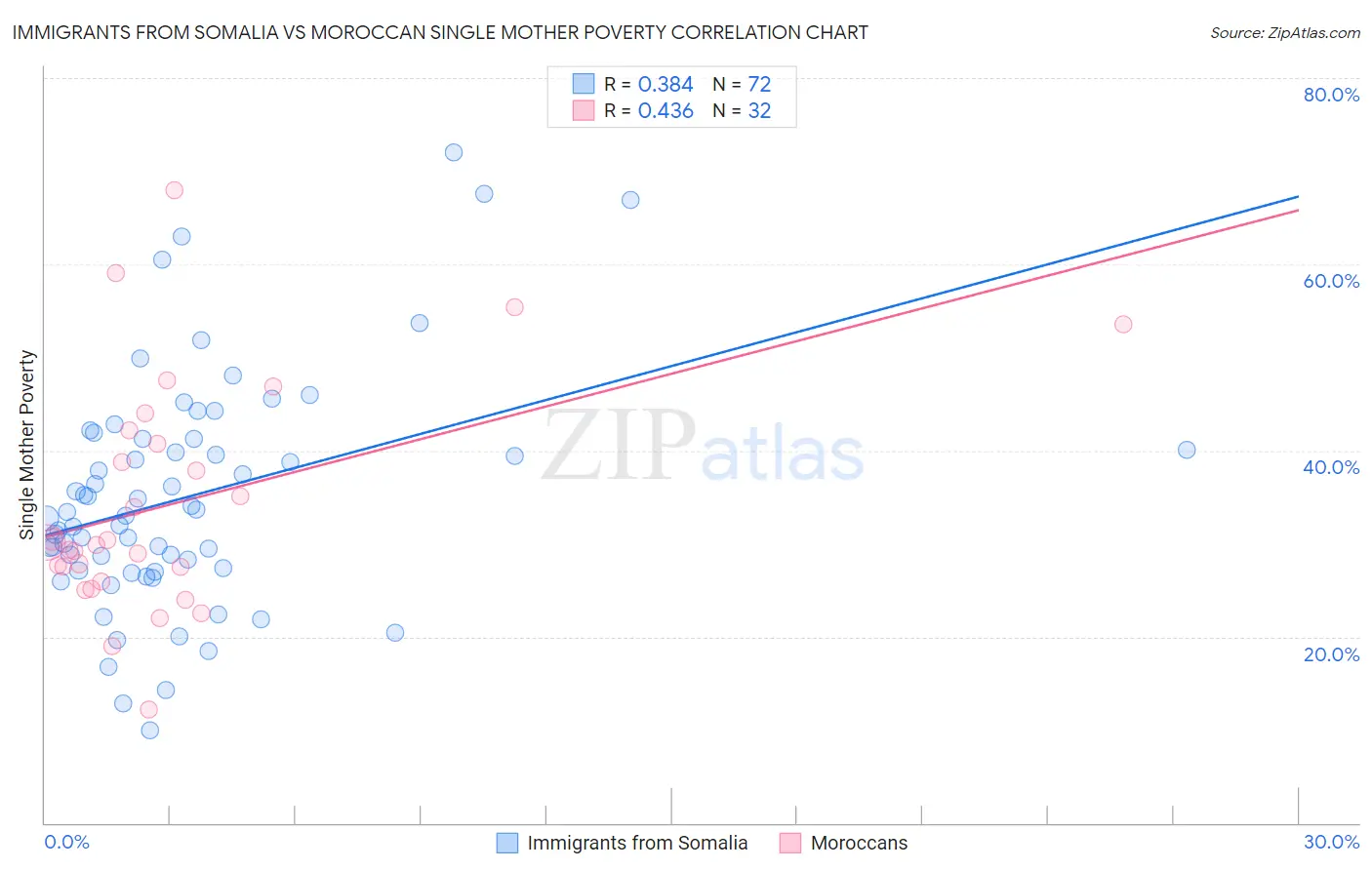 Immigrants from Somalia vs Moroccan Single Mother Poverty