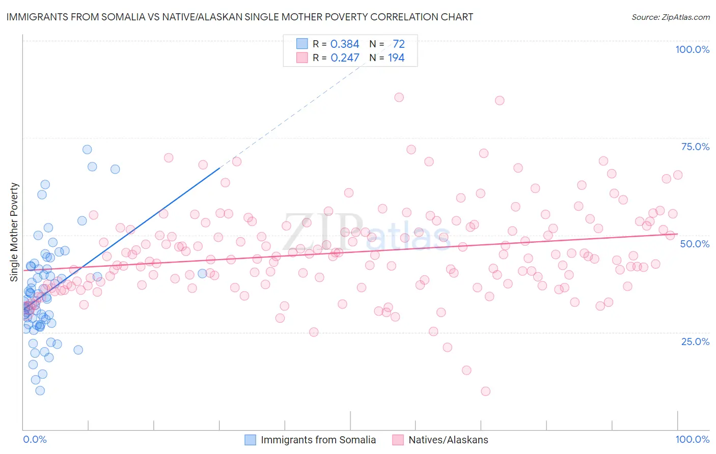 Immigrants from Somalia vs Native/Alaskan Single Mother Poverty