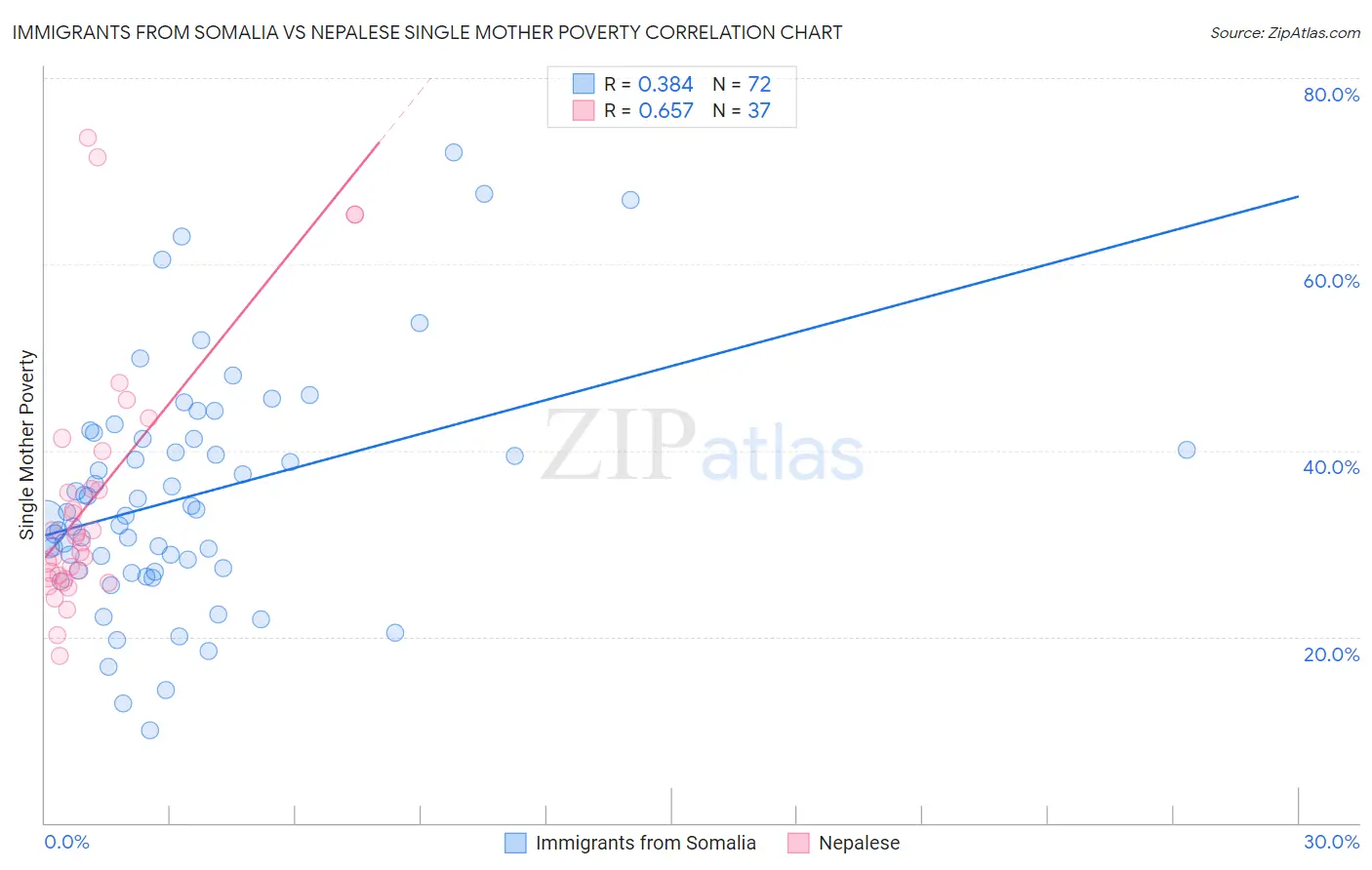 Immigrants from Somalia vs Nepalese Single Mother Poverty