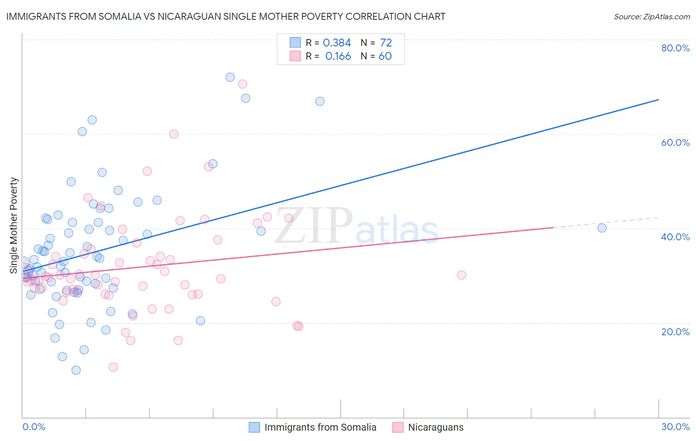Immigrants from Somalia vs Nicaraguan Single Mother Poverty