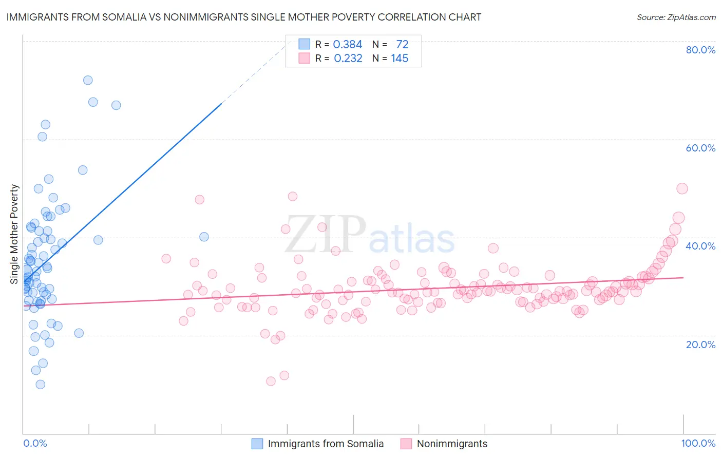 Immigrants from Somalia vs Nonimmigrants Single Mother Poverty