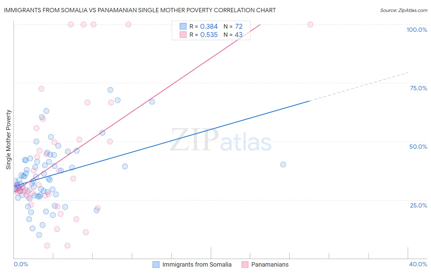 Immigrants from Somalia vs Panamanian Single Mother Poverty