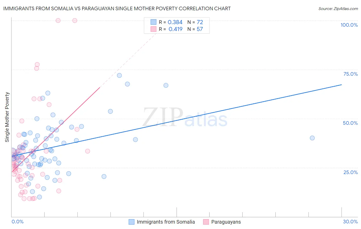 Immigrants from Somalia vs Paraguayan Single Mother Poverty