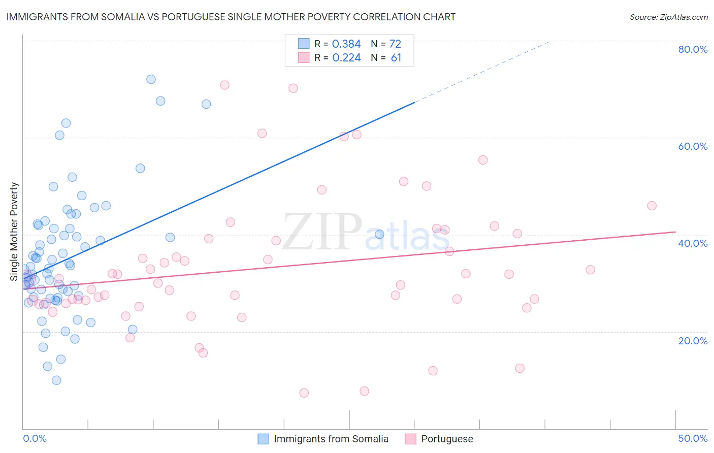 Immigrants from Somalia vs Portuguese Single Mother Poverty