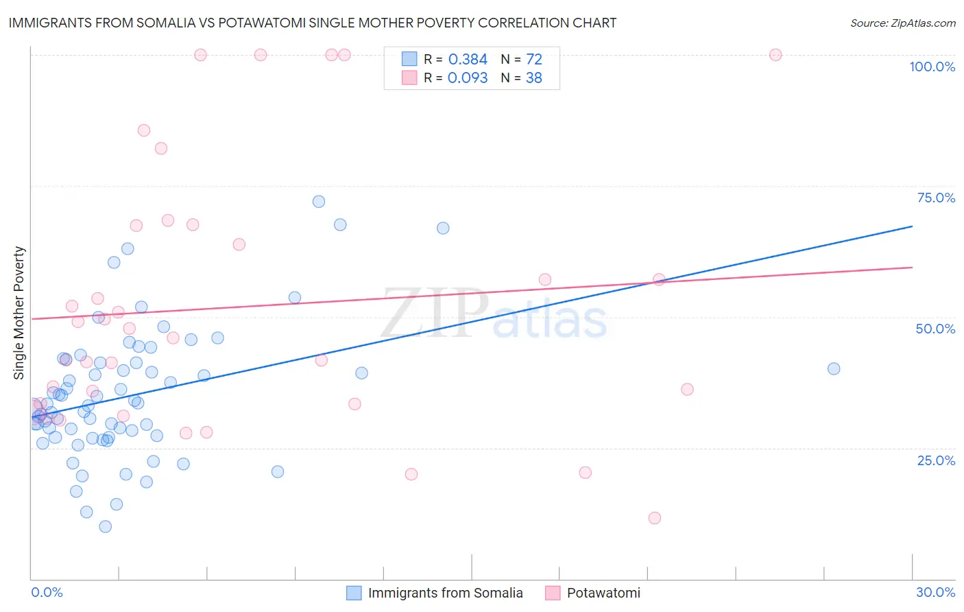 Immigrants from Somalia vs Potawatomi Single Mother Poverty