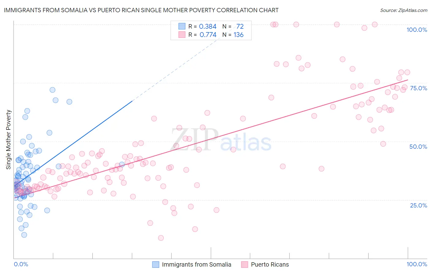 Immigrants from Somalia vs Puerto Rican Single Mother Poverty