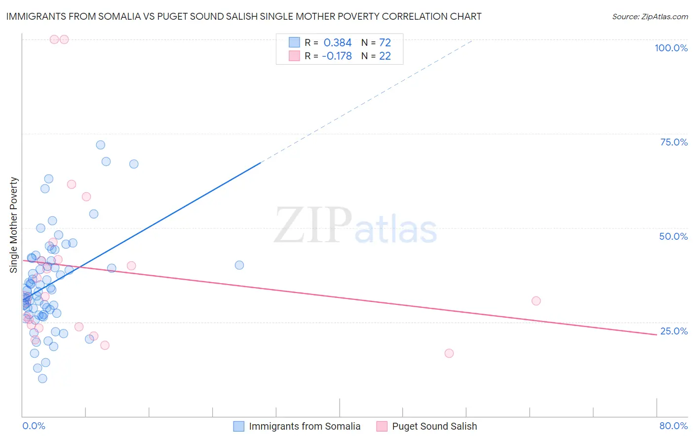 Immigrants from Somalia vs Puget Sound Salish Single Mother Poverty