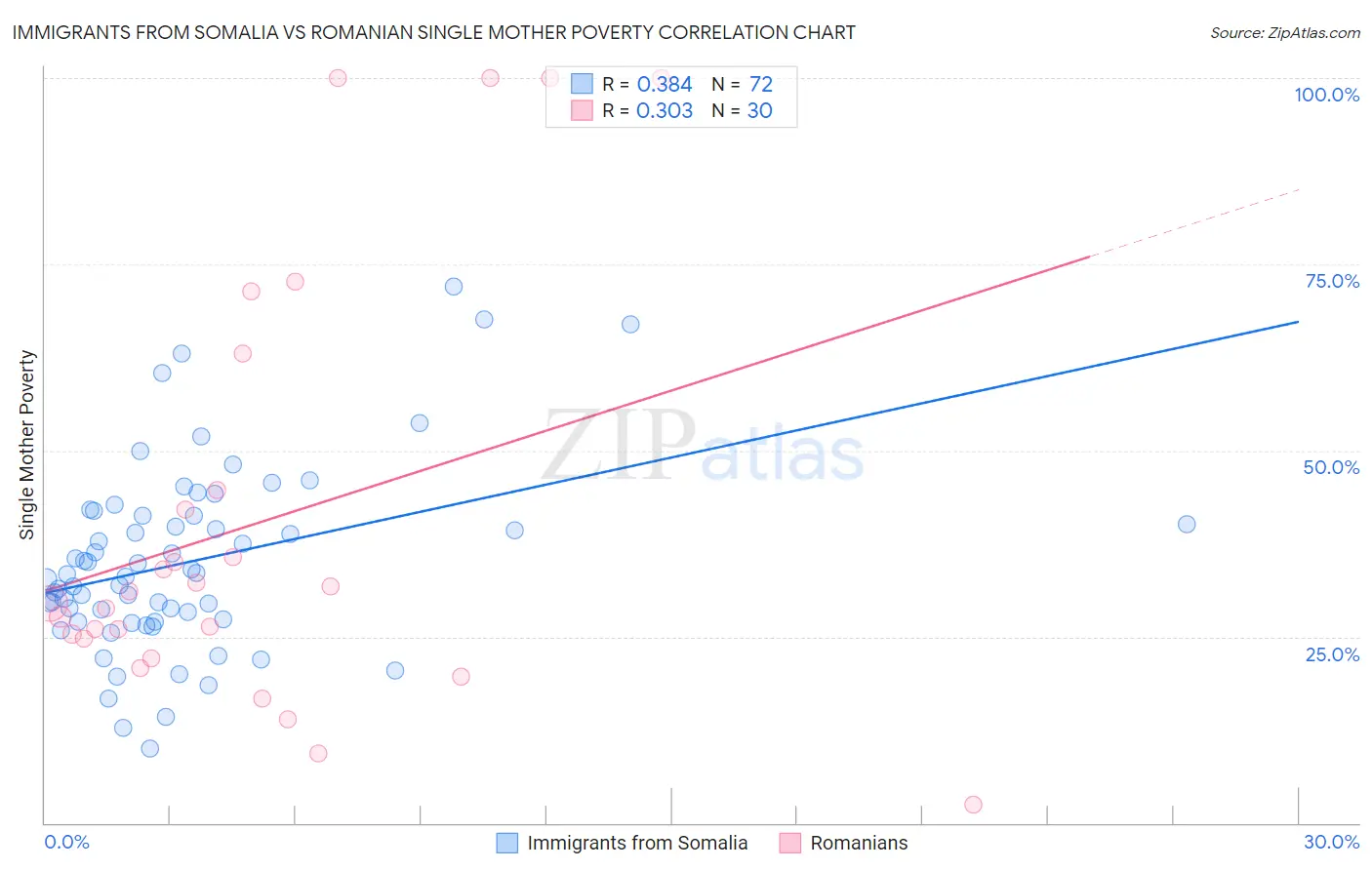Immigrants from Somalia vs Romanian Single Mother Poverty