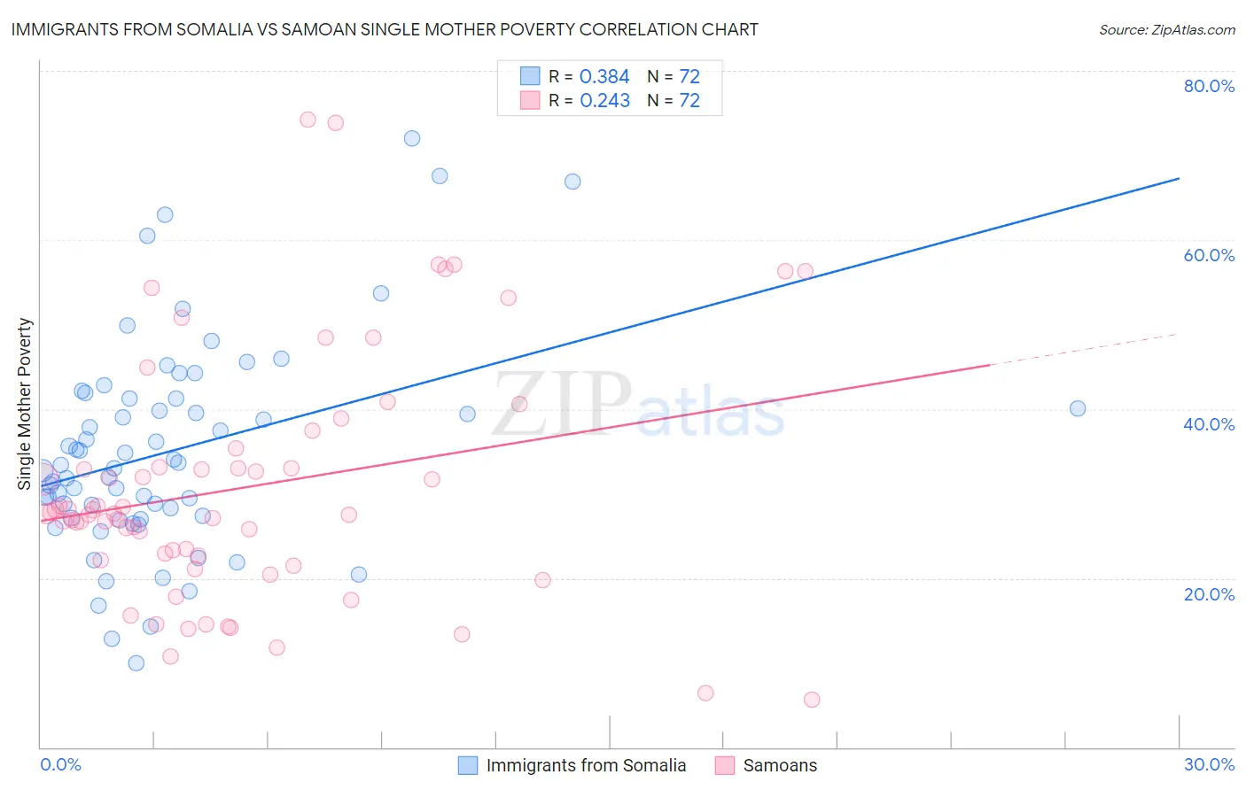 Immigrants from Somalia vs Samoan Single Mother Poverty