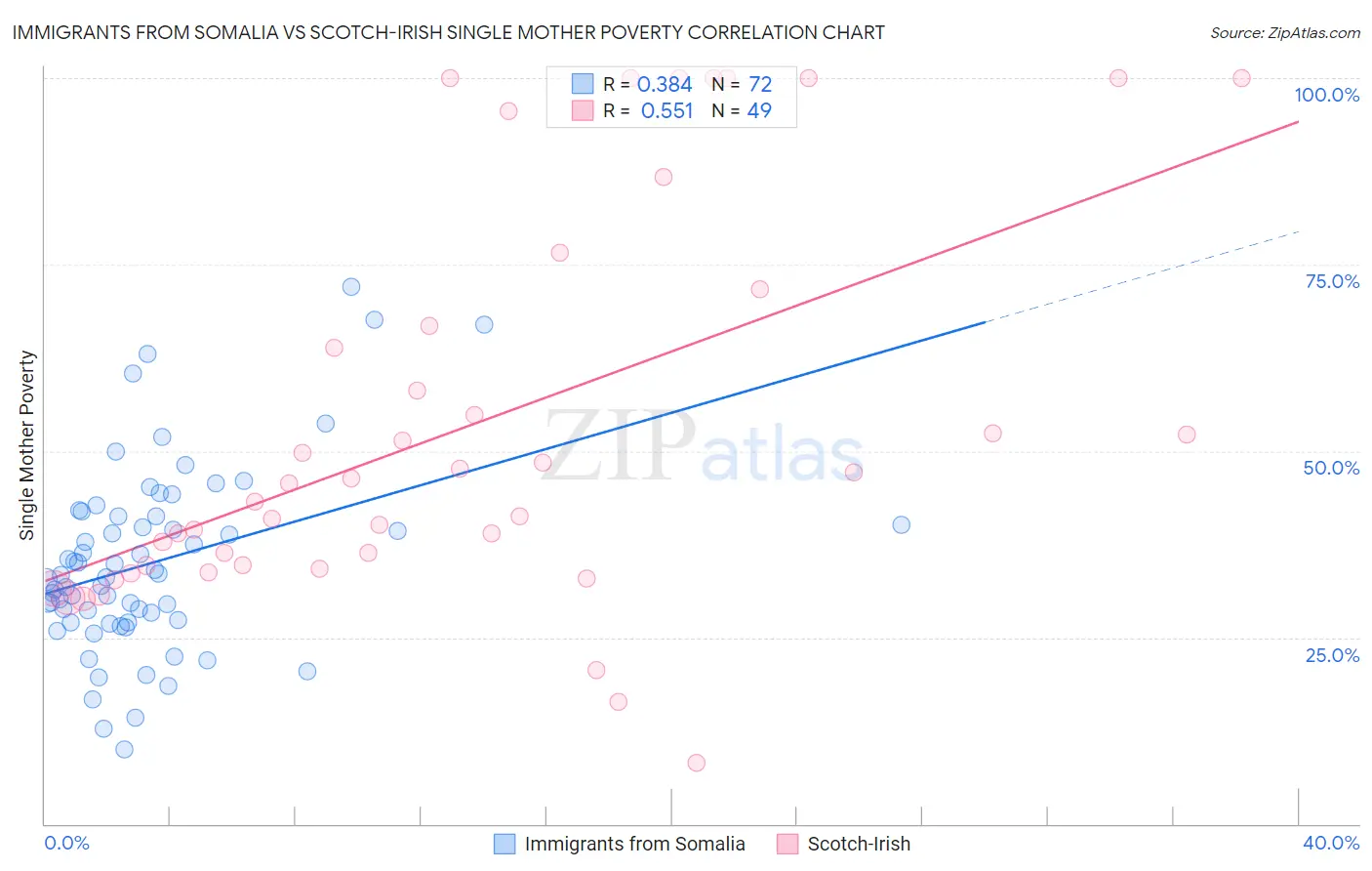 Immigrants from Somalia vs Scotch-Irish Single Mother Poverty