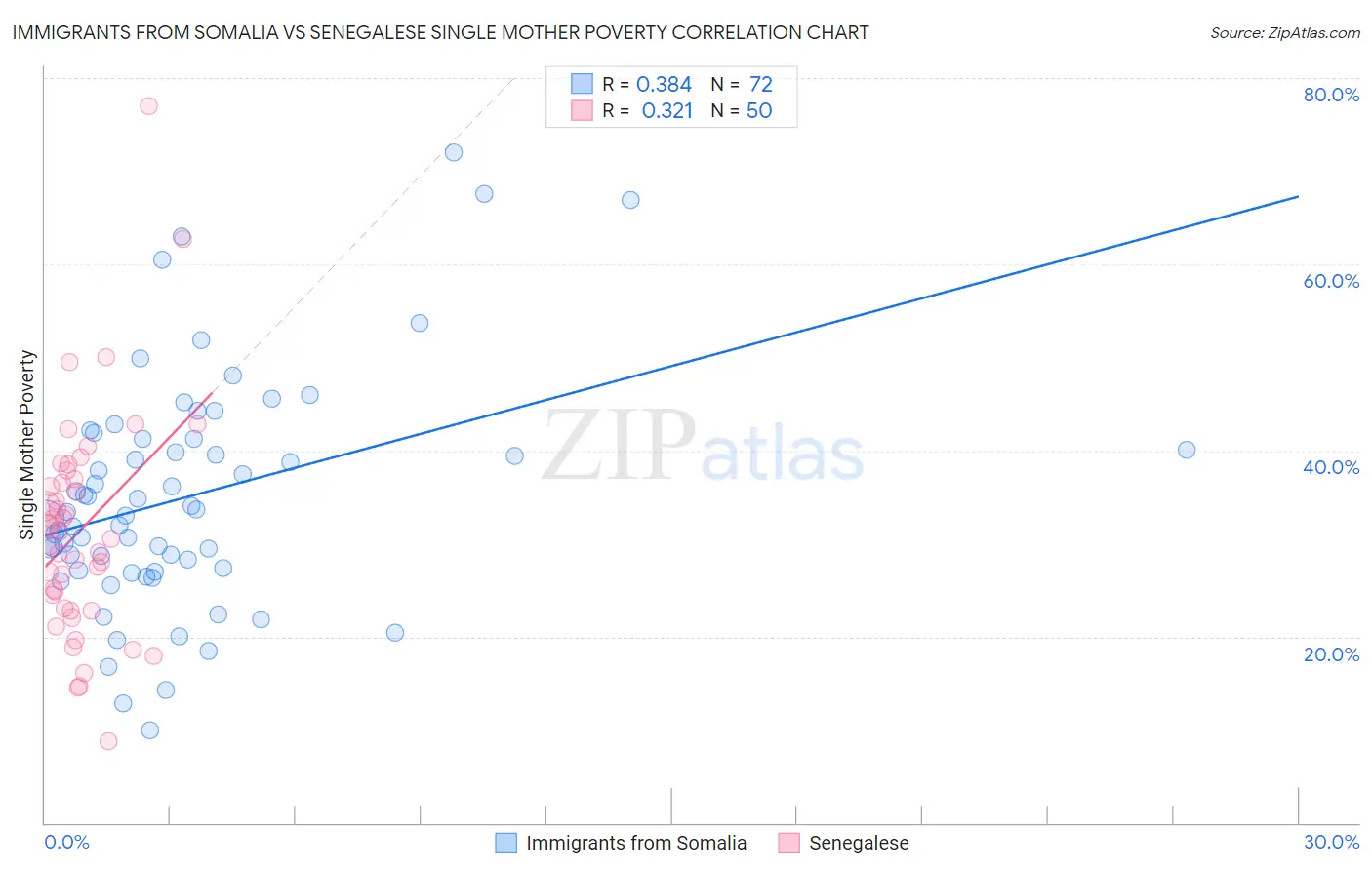 Immigrants from Somalia vs Senegalese Single Mother Poverty