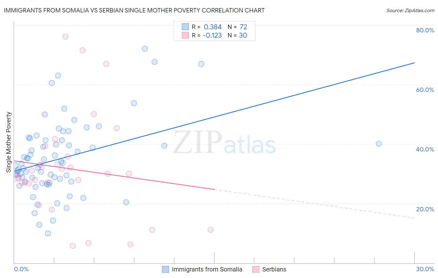 Immigrants from Somalia vs Serbian Single Mother Poverty