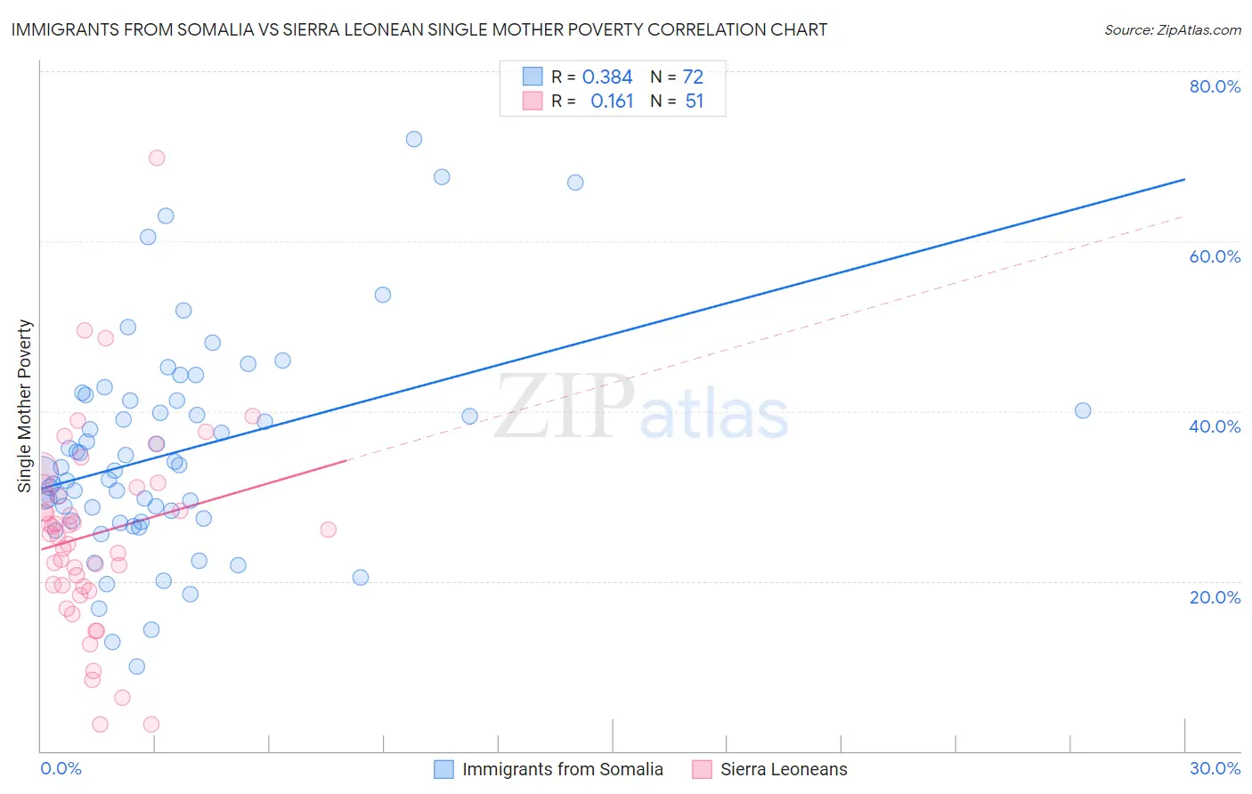 Immigrants from Somalia vs Sierra Leonean Single Mother Poverty