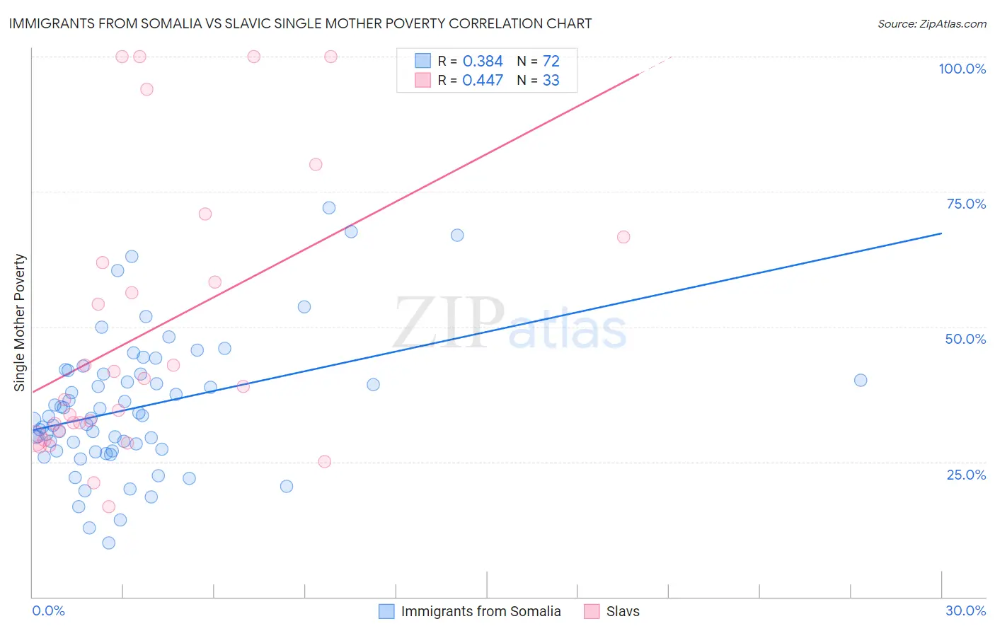 Immigrants from Somalia vs Slavic Single Mother Poverty
