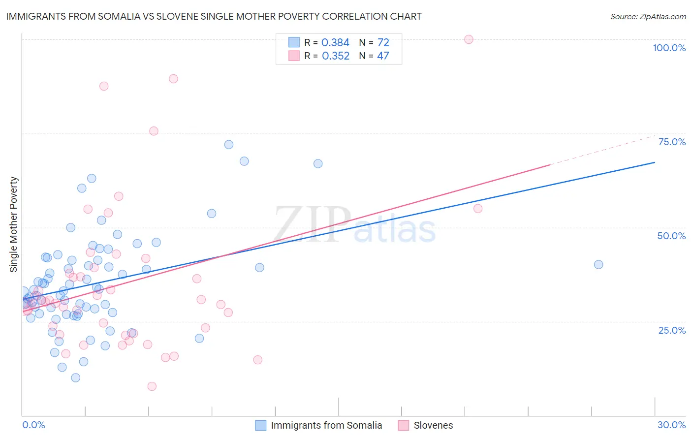 Immigrants from Somalia vs Slovene Single Mother Poverty