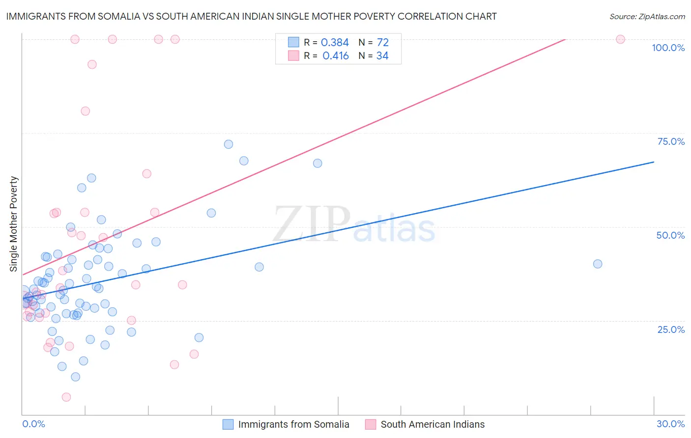 Immigrants from Somalia vs South American Indian Single Mother Poverty