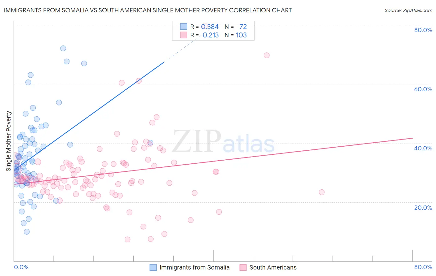 Immigrants from Somalia vs South American Single Mother Poverty